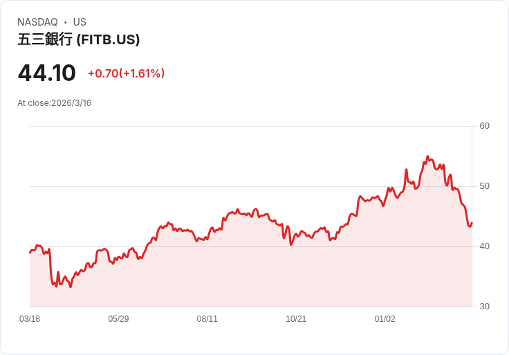 第五第三銀行宣佈每股$0.40股利，穩定現金回報吸引投資者