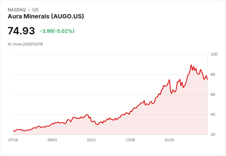 【21:31 即時新聞】Aura Minerals(AUGO) 重挫逾5％／KD續探低、MACD擴大背離反映技術面轉弱