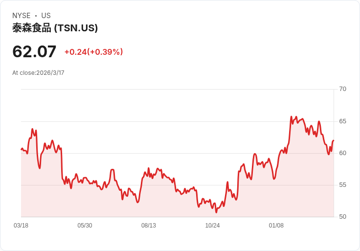 BTG Pactual對Tyson Foods (TSN)發出賣出評級，前景堪憂！