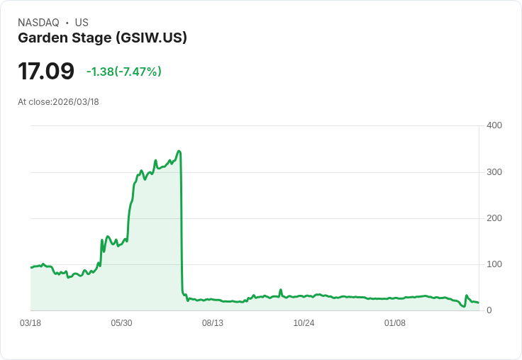 【22:57 即時新聞】Garden Stage(GSIW) 重挫7.47％／技術指標續弱、多頭反彈力道降溫