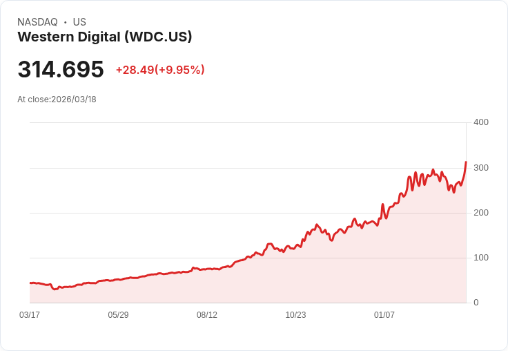 【03:59 即時新聞】Western Digital(WDC) 暴漲逾10％／列入避險基金重空名單引爆軋空想像