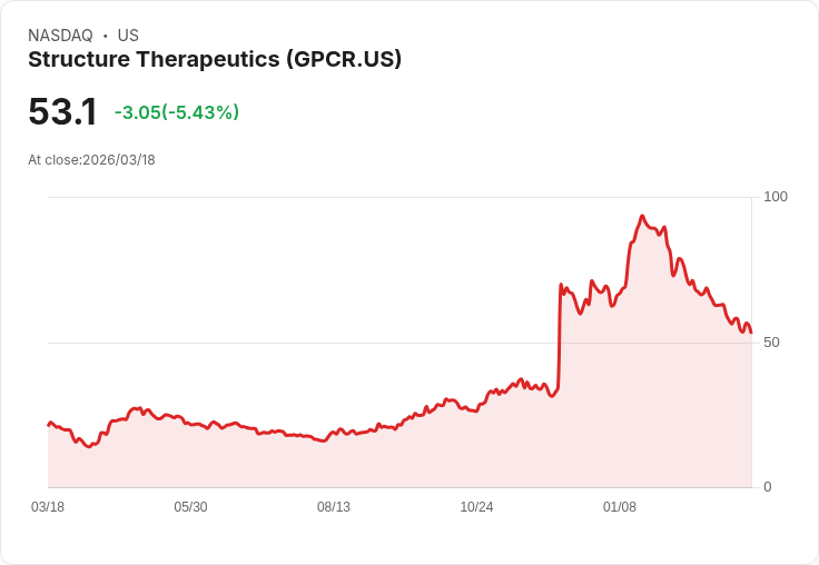 【21:54 即時新聞】Structure Therapeutics(GPCR) 重挫 5.25％｜技術面持續偏空、反彈壓力沉重