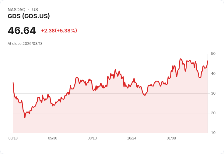 【21:30 即時新聞】GDS 飆漲逾5％／KD、MACD 同步轉強 帶動技術性反彈