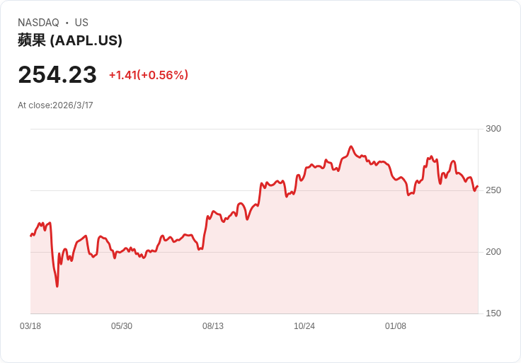 蘋果家居裝置首席工程師轉投智慧戒指製造商Oura，業務前景堪憂！
