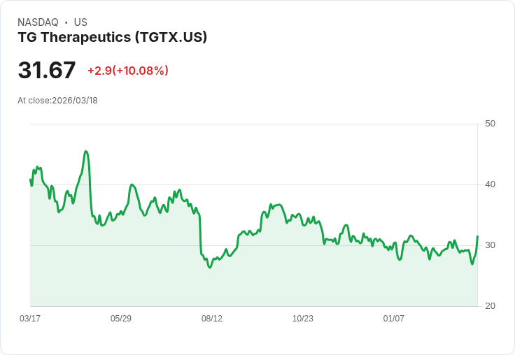 【02:30 即時新聞】TG Therapeutics(TGTX) 盤中飆漲逾10％ 技術指標轉多帶動買氣回流