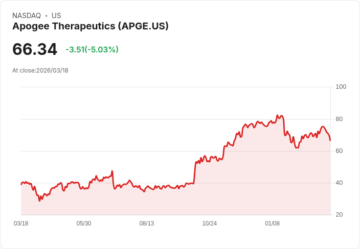 【23:20 即時新聞】Apogee Therapeutics(APGE) 盤中重挫逾5％／技術指標高檔轉弱、動能明顯降溫