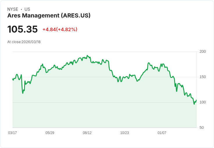 【02:54 即時新聞】Ares Management(ARES) 盤中勁揚逾5％　技術指標顯示超跌反彈訊號