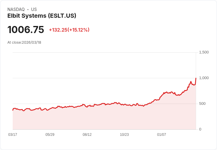 【03:47 即時新聞】Elbit Systems(ESLT) 暴漲逾15％／技術指標反轉向上動能轉強