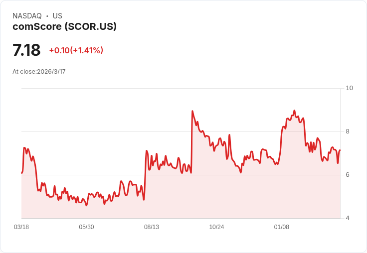 comScore 預期 2026 年跨平臺增長將達雙位數，創新產品與資本重組助力未來發展
