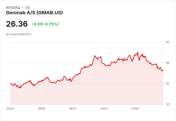 Genmab A/S 預告2025年強勁成長，展望2026年豐富催化劑及2027年潛在上市