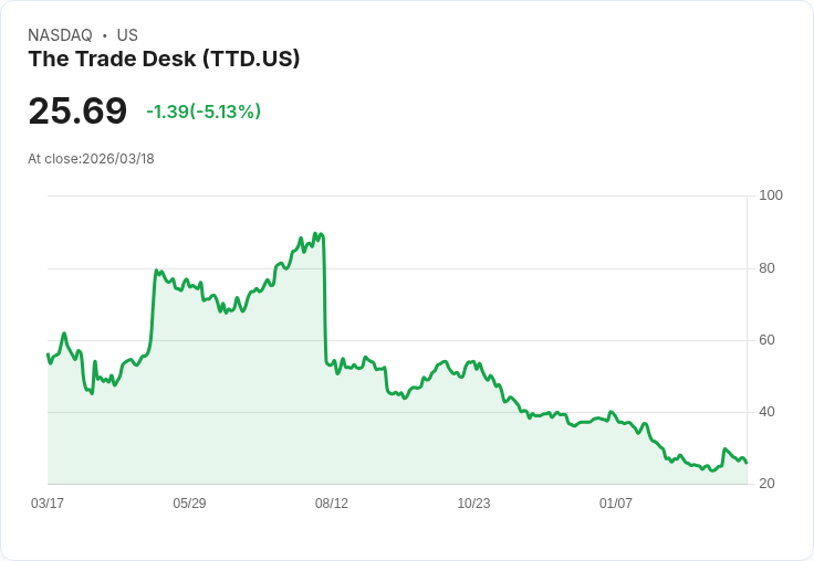 【02:37 即時新聞】The Trade Desk(TTD) 早盤重挫逾5％ 空單壓力與策略轉型成市場焦點