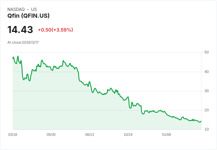 Qfin Holdings 第四季業績不如預期，2026年第一季展望堪憂！