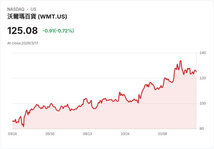 Walmart關閉多家門市四週 測試全新顧客福利提升購物體驗！