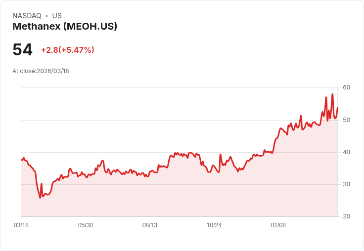 【21:33 即時新聞】Methanex(MEOH) 飆漲逾5%:技術指標轉強、沿均線續攻