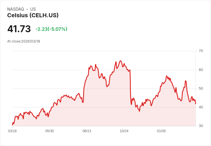 【22:28 即時新聞】Celsius(CELH) 重挫逾5％／技術指標走弱、短期均線上檔壓力加劇