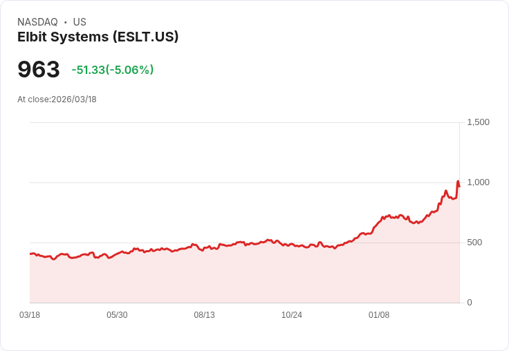 【21:35 即時新聞】Elbit Systems(ESLT) 跌逾5％／美軍改採軟體平台長約模式 聚焦他股壓抑買氣