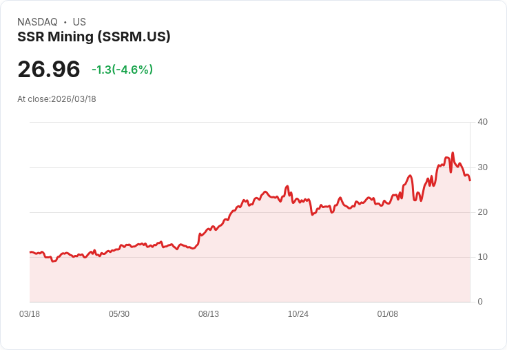 【21:30 即時新聞】SSR Mining(SSRM) 重挫逾5％／技術指標持續轉弱、短線賣壓加重