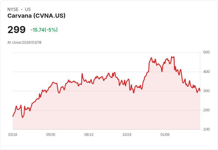 【22:49 即時新聞】Carvana(CVNA) 重挫逾5%/遭列避險基金高空擔憂加劇
