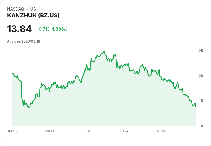 【23:48 即時新聞】KANZHUN(BZ) 重挫逾5%/技術指標持續偏弱、短線壓力沉重