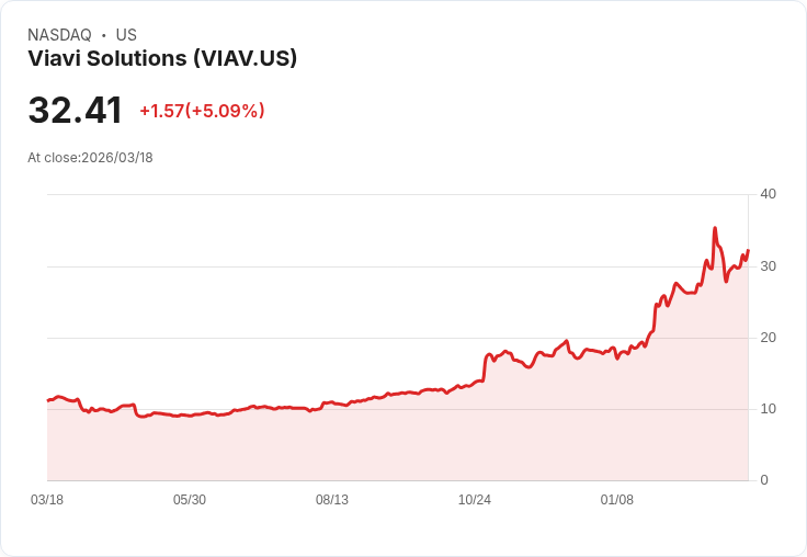 【23:56 即時新聞】Viavi Solutions(VIAV) 盤中大漲逾5％ 技術指標轉強帶動買盤回流
