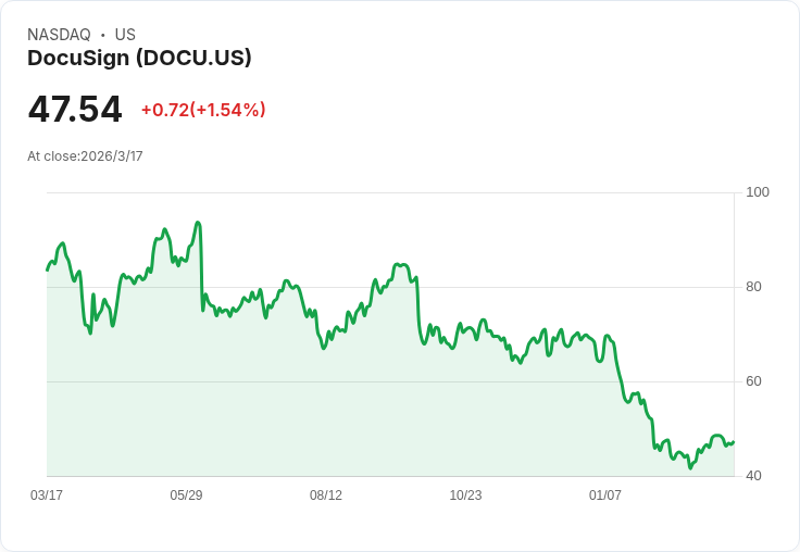 電子簽名不夠看！DocuSign豪賭 AI 合約平台　營收僅8％成長卻要搶下企業「系統中樞」