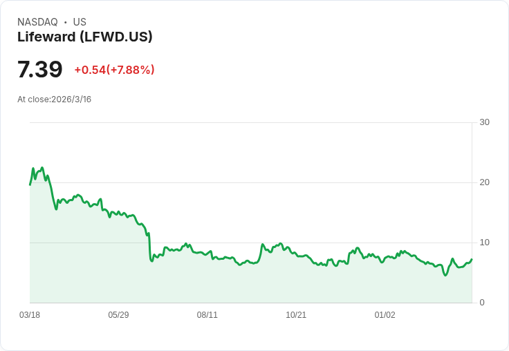 Lifeward 第四季財報前瞻：預計虧損加劇，市場關注轉機