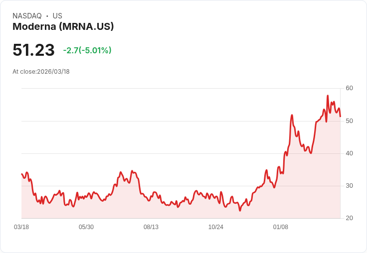 【21:55 即時新聞】Moderna(MRNA) 跌逾5％／被列為避險基金高空頭持股壓力股