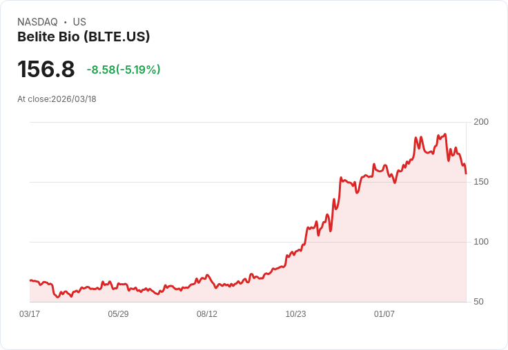 【00:57 即時新聞】Belite Bio(BLTE) 大跌5％跌破季線動能轉弱