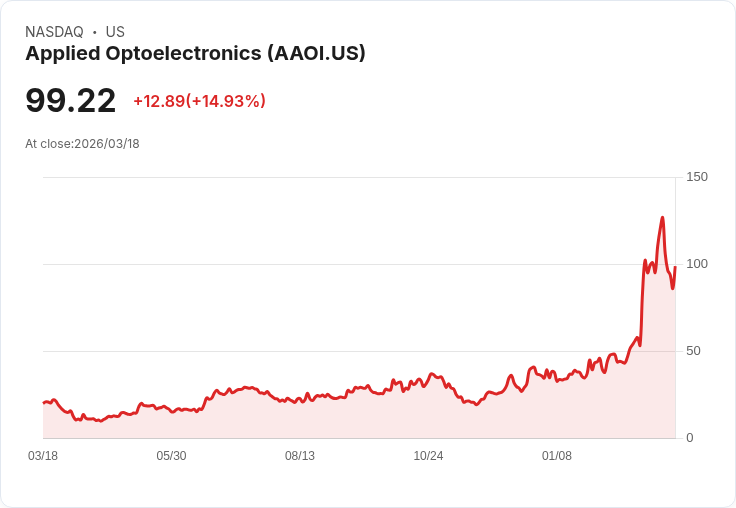 【21:57 即時新聞】Applied Optoelectronics(AAOI) 盤中飆漲逾15％ KD高檔修正後多頭再啟