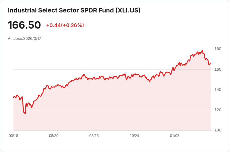 工業與科技板塊動態：航空公司營收預期上修，AI基礎設施巨頭面臨挑戰