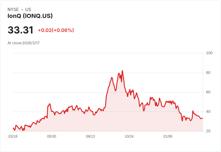 IonQ股價暴漲198％，投資者該不該再入手？
