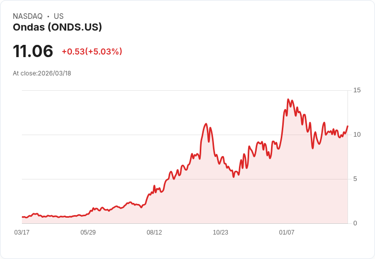 【02:03 即時新聞】Ondas(ONDS) 盤中勁揚逾5％／KD回升配合MACD趨勢改善推升買氣