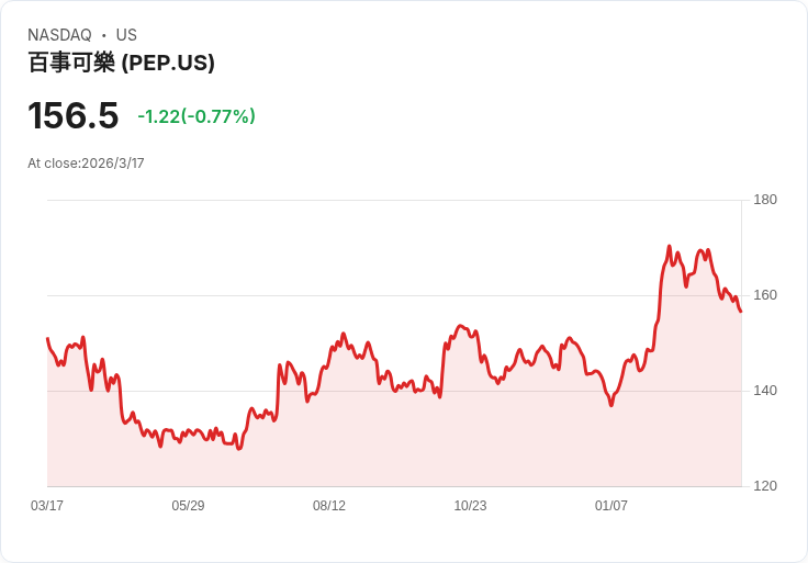 從可樂到雞塊：高股息消費與食品股全線備戰　價格壓力下誰還能穩穩發錢？