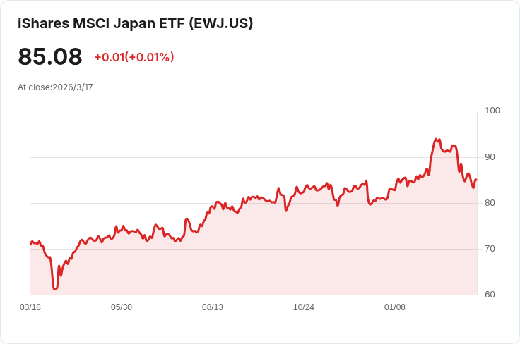 日本最佳ETF交易EWJ一個月內下跌9%,油價漲勢才剛開始!