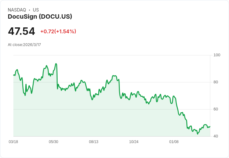 DocuSign第四季業績亮眼，營收年增10％突破十億美元！
