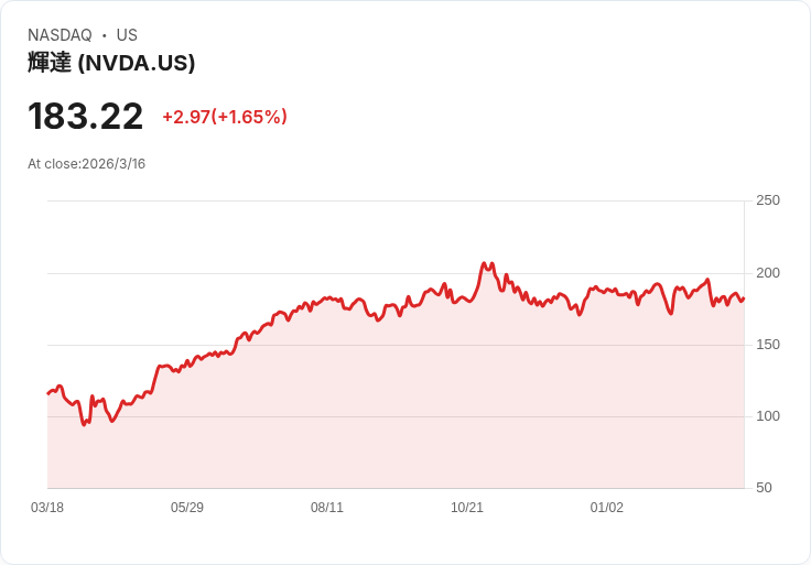 Nvidia重啟H200晶片製造，迎接中國市場需求！