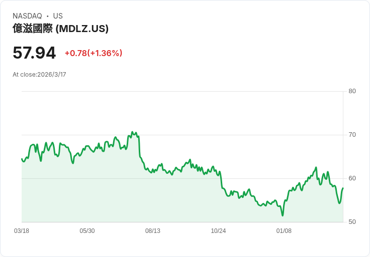 摩根士丹利看好Mondelez (MDLZ),預測可望逆轉盈餘困境!