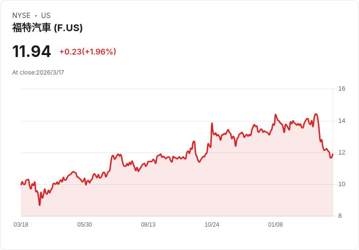 伊朗衝突恐將全球汽車銷售推向深淵！哪些股票能安然無恙？