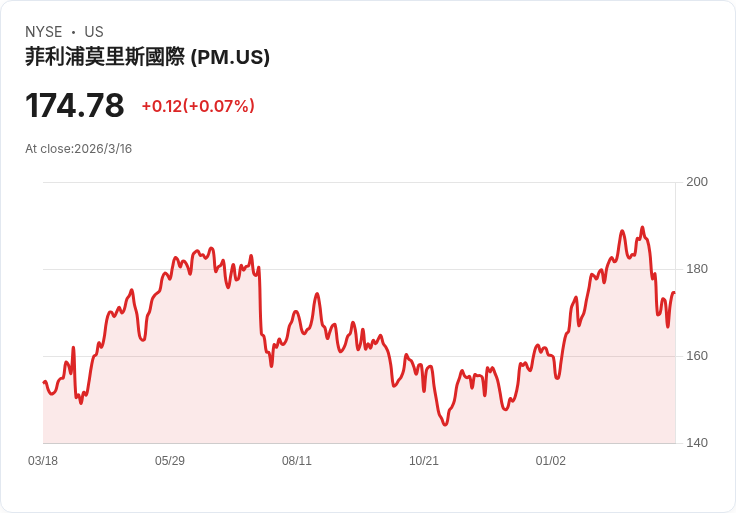 皮爾摩斯（PM）第四季財報後：現在是買進、賣出還是持有的最佳時機？