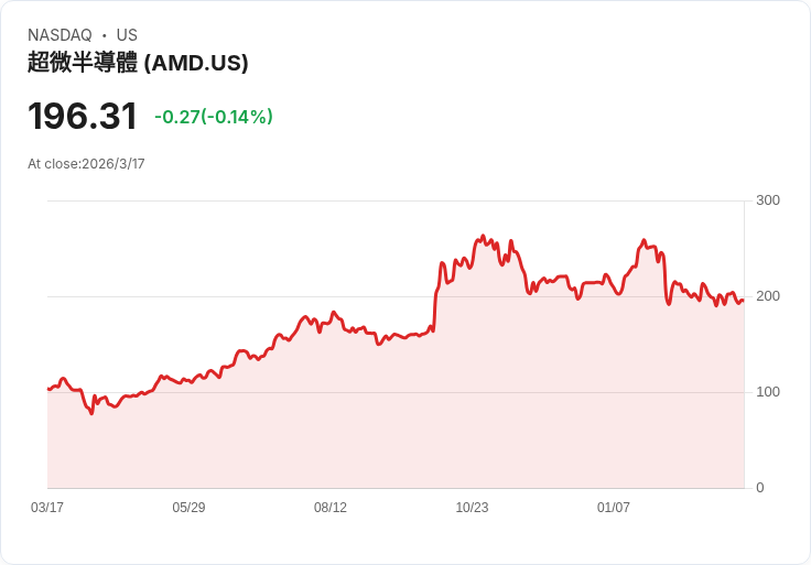 AI軍備競賽殺入「記憶體戰場」：Samsung、AMD聯手搶HBM4商機，Microsoft、Alphabet佈局雲端算力霸權