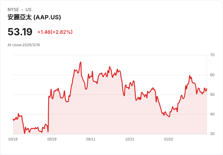 進階汽車零件供應鏈轉型引領公司翻身，CEO分享成功秘訣！