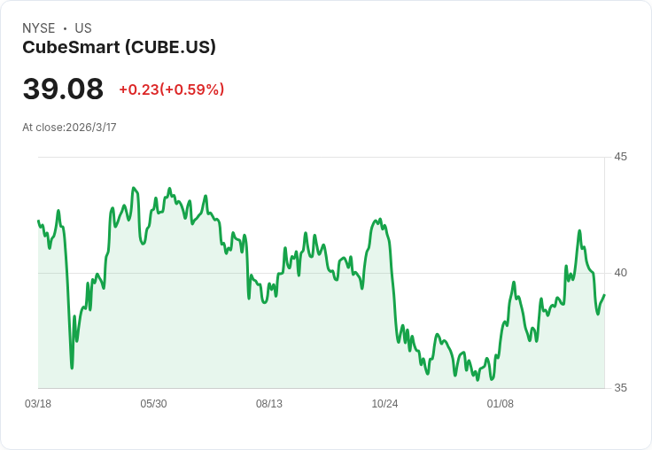蘇格蘭銀行上調CubeSmart (CUBE) 價位預測,期待合資活動帶來成長潛力!