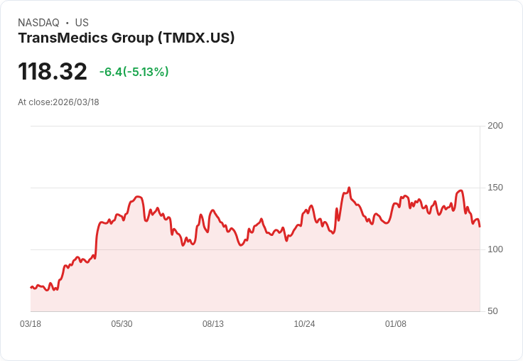 【22:26 即時新聞】TransMedics Group(TMDX) 重挫逾5％／技術指標續走弱、跌破中短期均線壓力加重