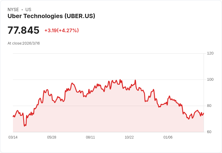 AI狂潮點火，「自駕＋居家照護」雙線翻轉美國服務業版圖　Uber、Addus成華爾街新焦點