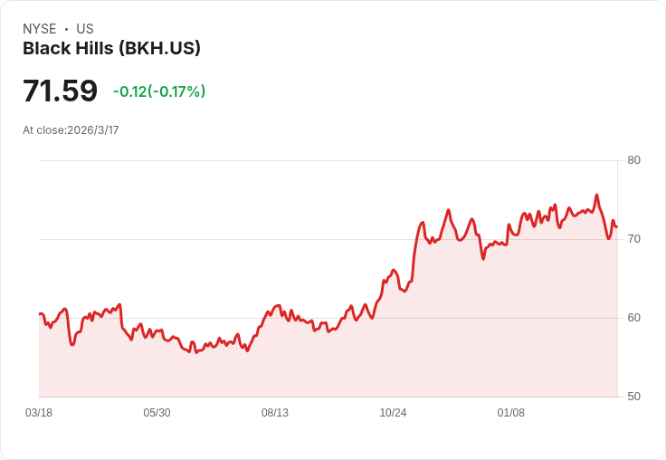 黑山公司(BKH)獲Siebert Williams升評為買進,目標價82美元!