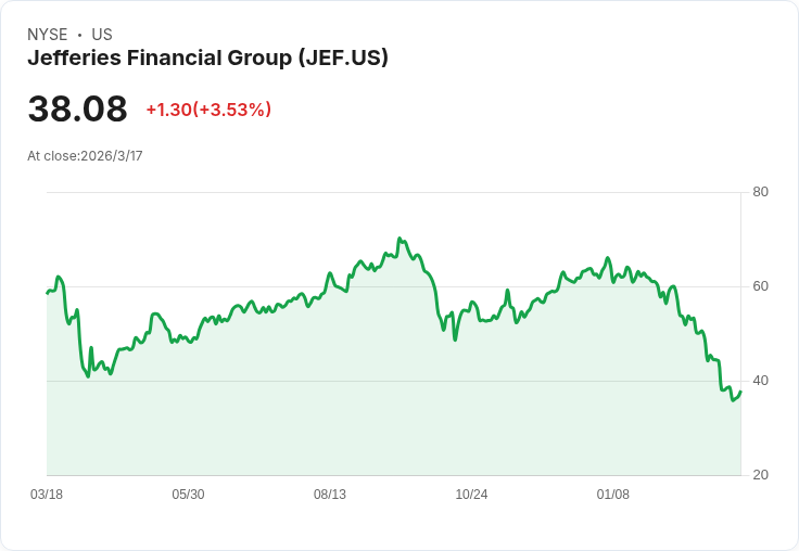 投資銀行巨頭Jefferies (JEF) 股價上漲4.3％，市場回暖助力