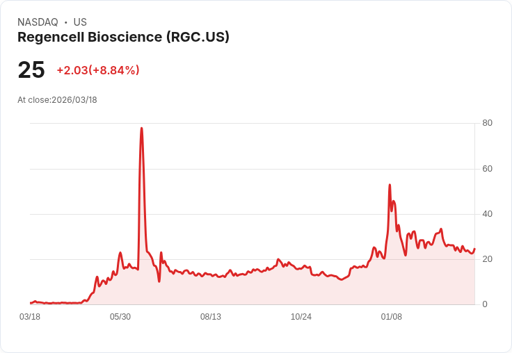 【21:38 即時新聞】Regencell Bioscience (RGC) 盤中急漲逾5成　技術指標低檔反彈點火多頭