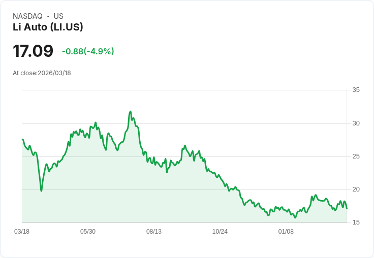 【21:30 即時新聞】Li Auto(LI) 跌逾5％／Q4成績喜憂參半、交付量年減31％施壓股價
