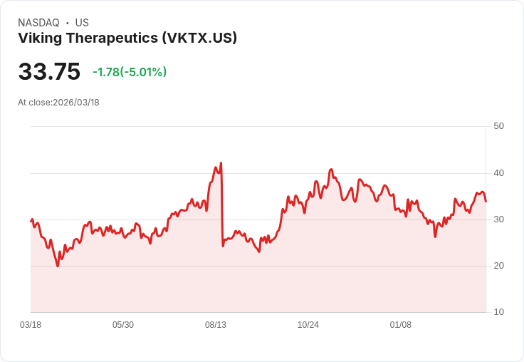【21:57 即時新聞】Viking Therapeutics(VKTX) 盤中重挫逾5％　技術指標高檔轉弱引發獲利了結賣壓