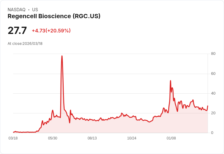 【21:51 即時新聞】Regencell Bioscience(RGC) 盤中大漲逾20% 技術指標低檔反彈吸引買盤回流